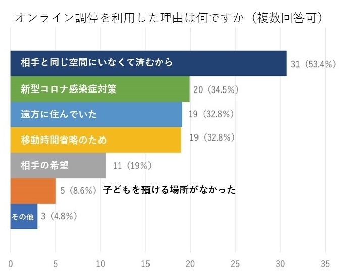 オンライン調停を利用した理由