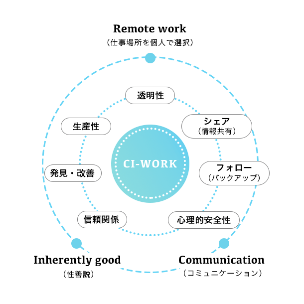 CI-Workについて