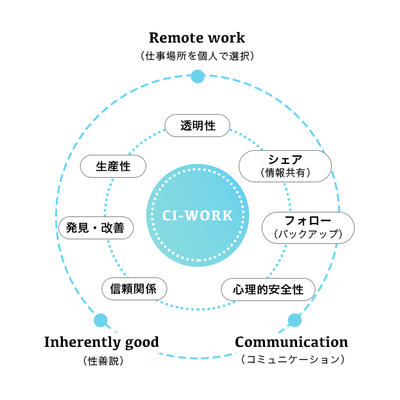 CI-Workについて