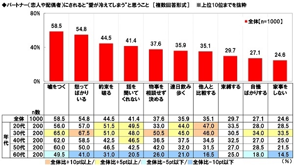 パートナー（恋人や配偶者）にされると“愛が冷えてしまう”と思うこと