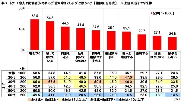 パートナー(恋人や配偶者)にされると“愛が冷えてしまう”と思うこと