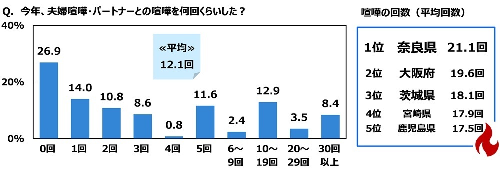 今年、夫婦喧嘩・パートナーとの喧嘩を何回くらいしたか