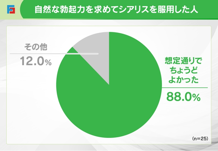 自然な勃起力を求めた人の効き目