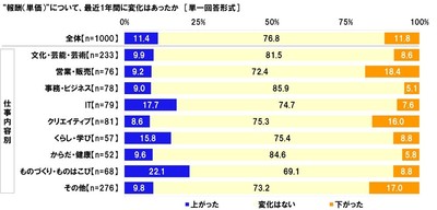 “報酬(単価)”について、最近1年間に変化はあったか