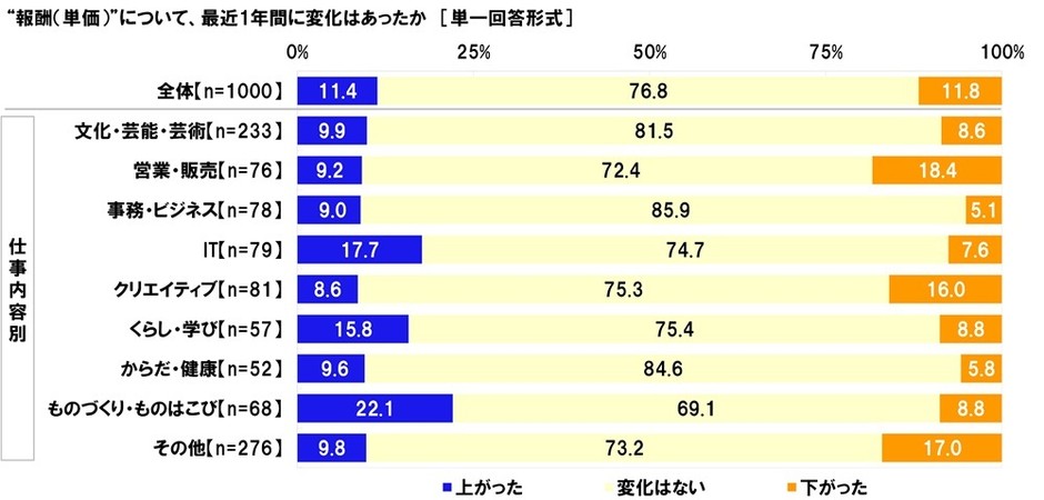 “報酬(単価)”について、最近1年間に変化はあったか