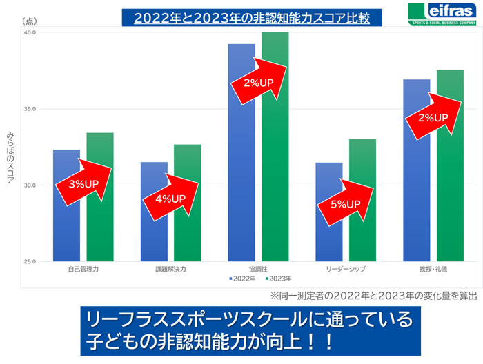 非認知能力スコア比較