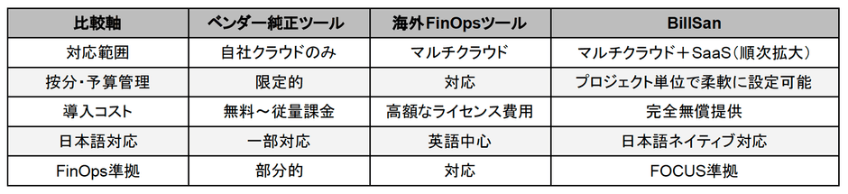 他のコスト管理ツールとの違い比較表
