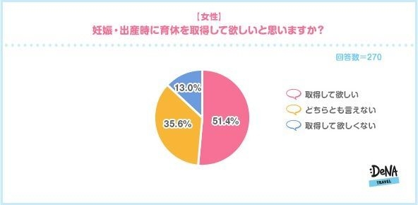 【図2-2】【女性】妊娠・出産時に育休を取得して欲しいと思いますか？