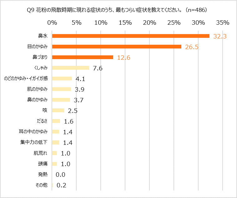 最もつらい症状