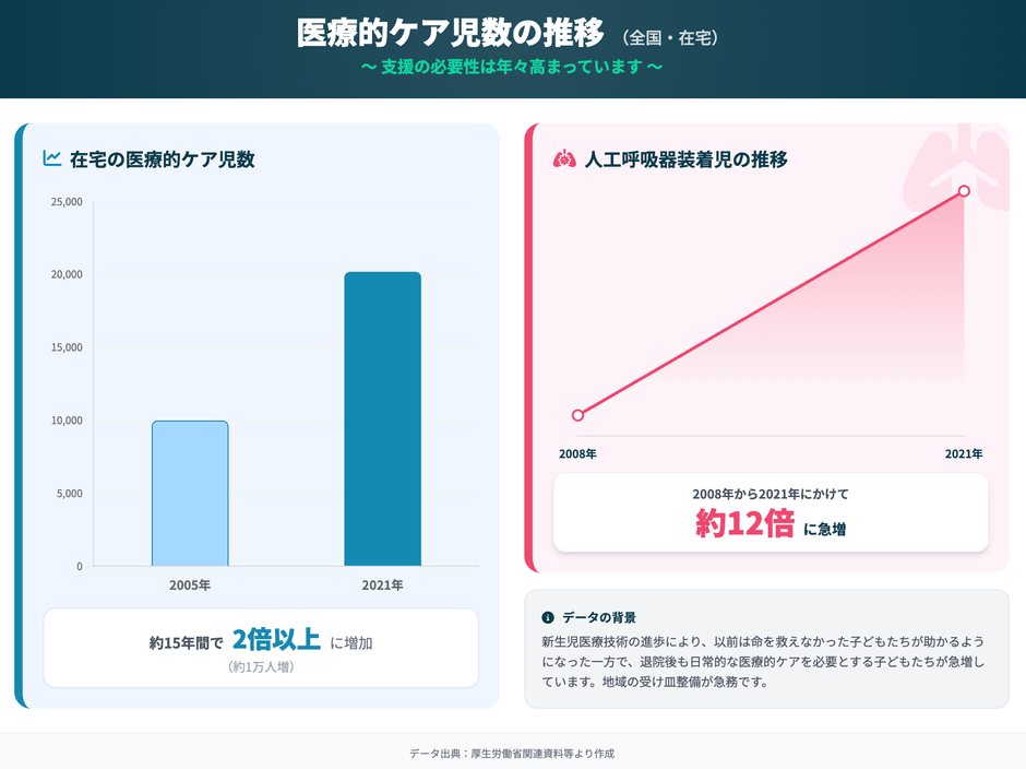 医療的ケア児の推移