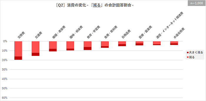 ［Q2］消費の変化 - 『減る』の回答割合 -