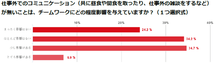 図3：仕事外でのコミュニケーション(共に昼食や間食を取ったり、仕事外の雑談をするなど9が無いことは、チームワークにどの程度影響を与えていますか？