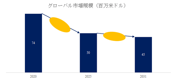 図.   光学式マーキングリーダー（OMR）世界総市場規模