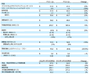 Absolute Software、2023年度第1四半期決算を発表