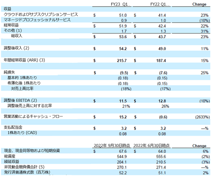 Absolute Software FY23 Q1 収益