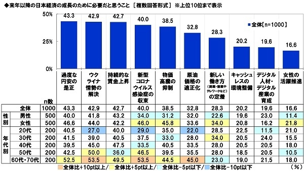 来年以降の日本経済の成長のために必要だと思うこと