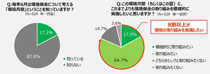 毎年6月は環境保全について考える「環境月間」ということを知っていますか？