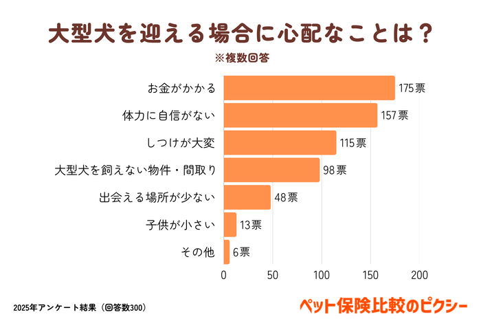 大型犬を迎える場合に心配なことは？