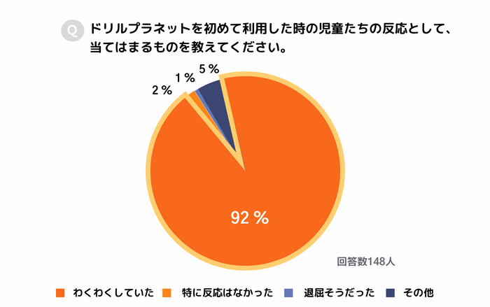 ドリルプラネットに対する児童たちの反応は？