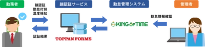 顔認証サービスでヒューマンテクノロジーズと協業 第一弾で勤怠管理システムに独自開発アプリ採用