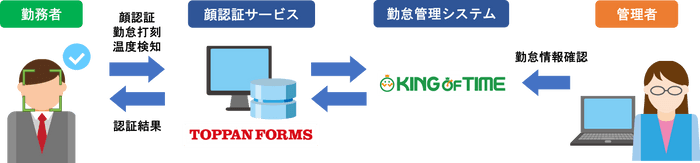 勤怠情報のリアルタイム連携