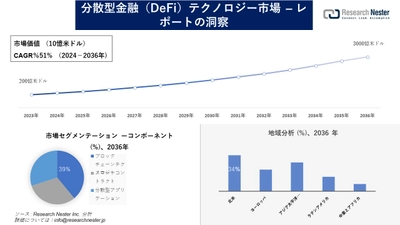 分散型金融（DeFi）テクノロジー市場調査の発展、傾向、需要、成長分析および予測2024―2036年