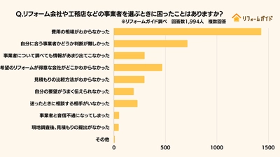 リフォーム業者選びで7割が「費用の相場がわからない」と回答｜ リフォーム一括見積もりサービス「リフォームガイド」が 事業者選びで困ったことについてアンケート調査を実施