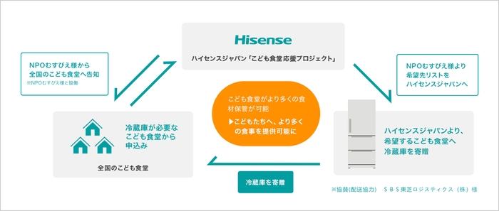 【図表】ハイセンスジャパン子ども食堂支援の仕組み