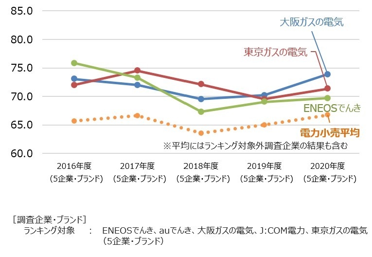 電力小売経年比較