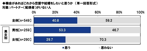 機会があればこれから恋愛や結婚をしたいと思うか