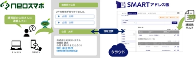 “社員や顧客の連絡先をクラウド管理＆BOTで簡単検索” チャットボットサービス【neoスマボ】 クラウド型アドレス帳と連携した「電話帳BOT」をリリース