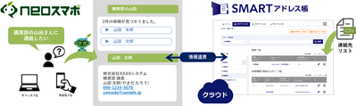 社員や顧客の連絡先をクラウド管理&BOTで簡単検索