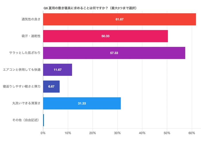 夏は「通気性の良さ」「サラっとした肌ざわり」を求める