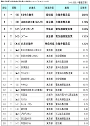 第5回「100年後も生き残ると思う日本企業」調査　 製造業強し！日本経済を支える企業として大きな期待！