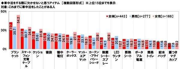 車中泊をする際に欠かせないと思うアイテム