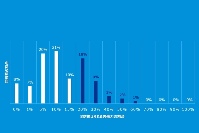 5年後に、自社でオートメーション化やAIによって置き換えられる可能性のある労働力の割合