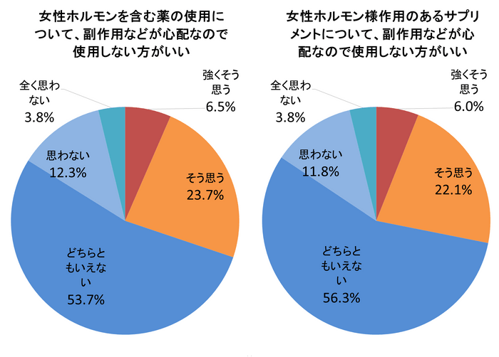 グラフ(3)副作用などへの心配