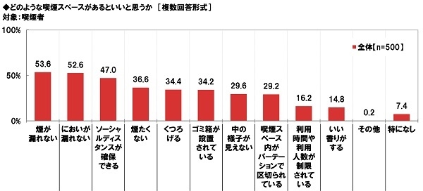 どのような喫煙スペースがあるといいと思うか（喫煙者）