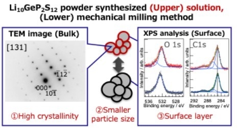 タイトル：溶液合成したLi10GeP2S12特有の電気化学特性 キャプション：溶液合成とボールミル合成したLi10GeP2S12の比較