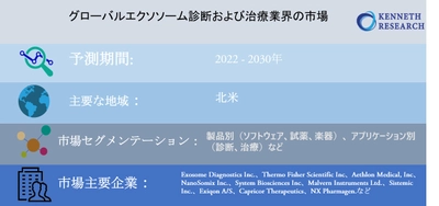 グローバルエクソソーム診断および治療業界市場調査―2022-2030年の予測期間中に41％のCAGRで拡大すると予測