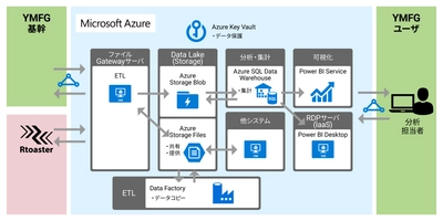 ブレインパッド、山口FG傘下の3銀行のデータをクラウド上で一元収集・活用する統合データベースを構築
