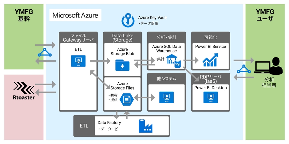 YMFGの統合データベースイメージ