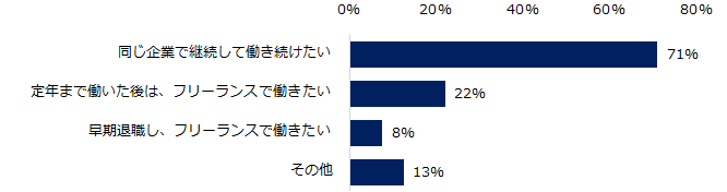 【図5】ミドル人材が、その年齢（図3）まで働く上で、どんな働き方を希望する方が多いですか？（複数回答可）