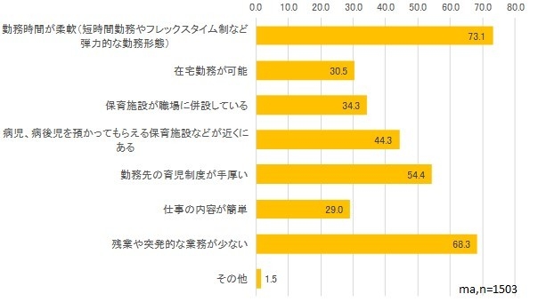 育児中の働き方で重要視する点は？