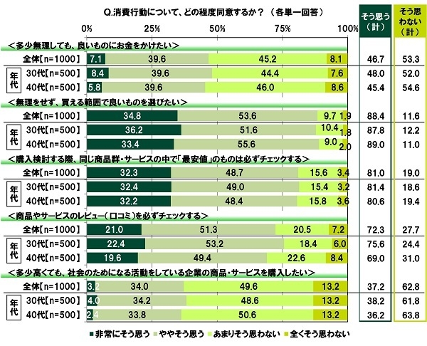 消費行動についてどの程度同意するか