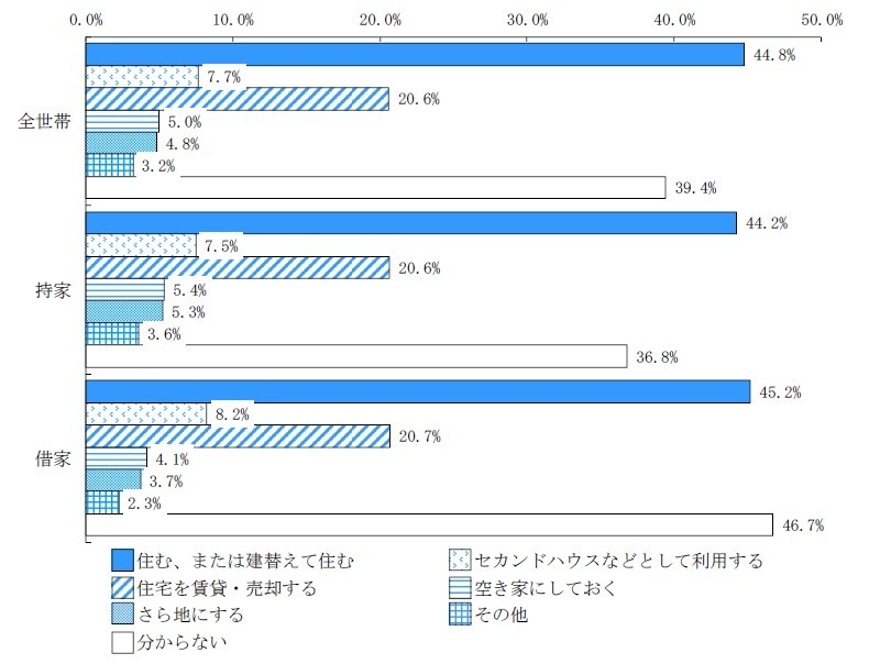現在の住宅の所有関係別相続可能性のある住宅の利用意向（複数回答）