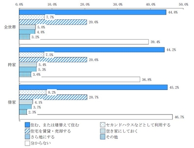 現在の住宅の所有関係別相続可能性のある住宅の利用意向(複数回答)