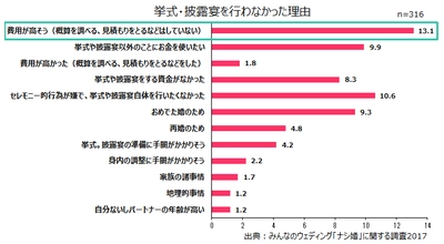 みんなのウェディング、実際の結婚式費用が見られる 費用明細の登録件数が1万件を突破