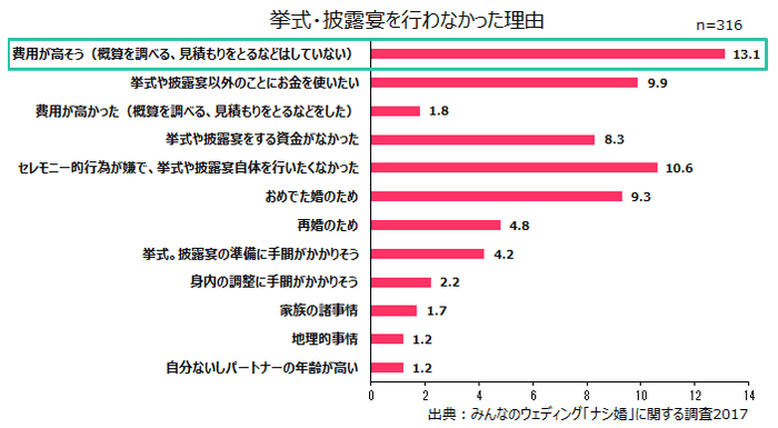 ナシ婚の理由