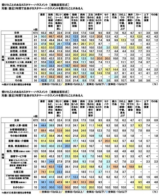 受けたことのあるカスタマー・ハラスメント(業種別・職種別)